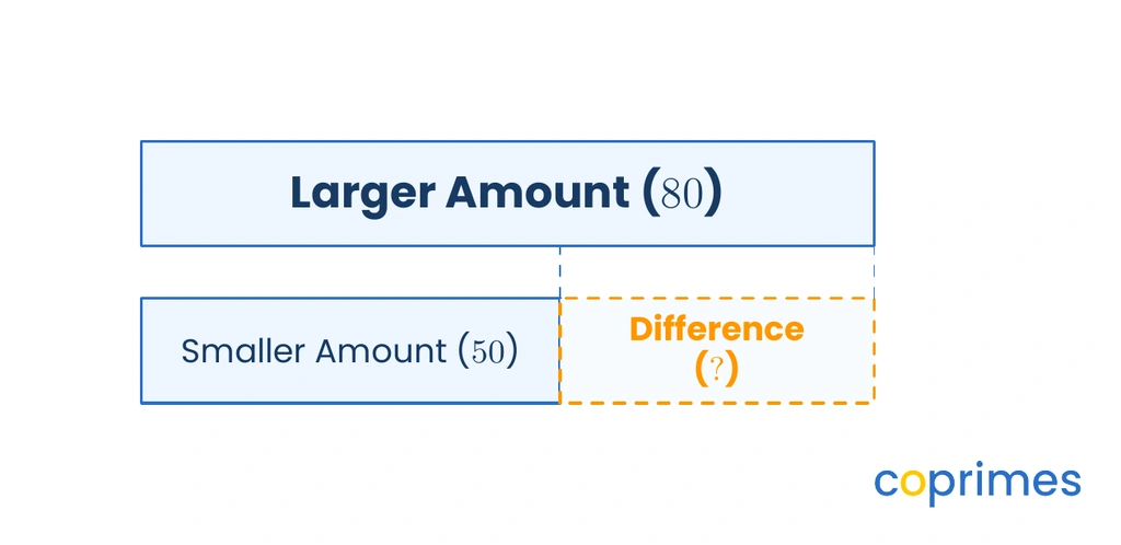 A comparison bar model showing a larger bar of 80 on top, a smaller bar of 50 on the bottom left, and an empty dashed space representing the unknown difference on the bottom right.