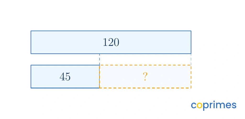 A comparison bar model showing a larger bar representing 120 and a smaller bar representing 45. A dashed section next to the 45 aligns with the end of the 120 bar and has a question mark.