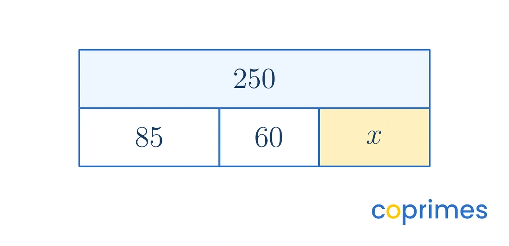A bar model shows a top bar labeled 250. The bottom bar is split into three parts: 85, 60, and an unknown part x. The label x corresponds to 105.