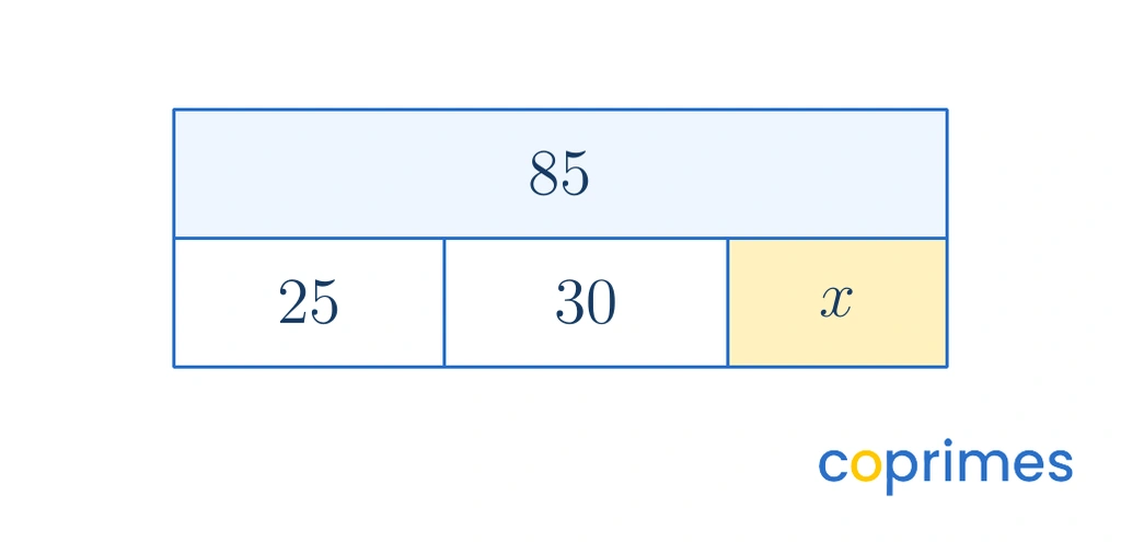A bar model showing a total block of 85 on top. The bottom block is split into three parts: 25, 30, and an unknown part labeled x.