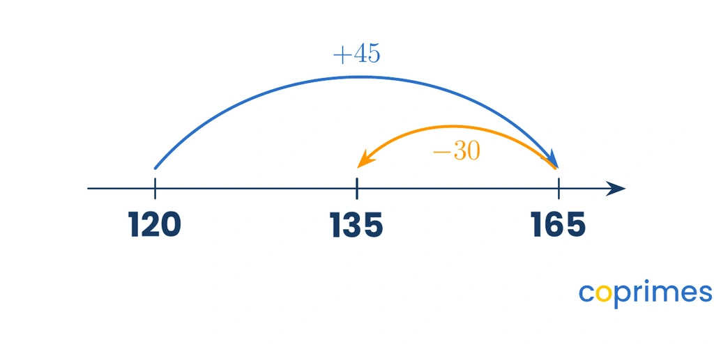 A number line starting at 120. A forward jump of plus 45 lands at 165. A backward jump of minus 30 from 165 lands at 135.