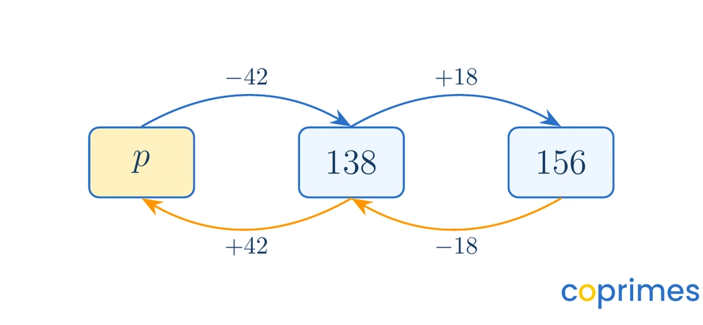 A flowchart shows a forward path from an unknown Start box, minus 42, then plus 18, reaching 156. An inverse reverse path goes from 156, minus 18, then plus 42 back to the Start.