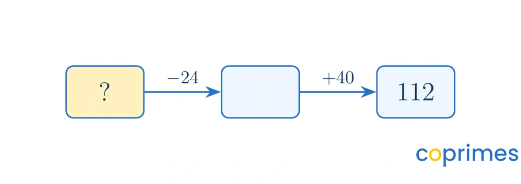 A flowchart starting with a box labeled with a question mark. A forward arrow labeled minus 24 points to a middle empty box. A forward arrow labeled plus 40 points from the middle box to an end box labeled 112.