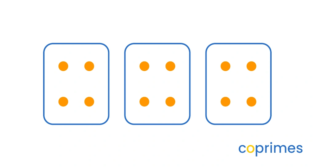 Three rectangles each contain four dots, representing three equal groups of four.
