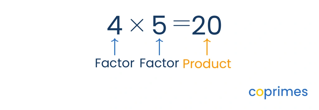 A multiplication equation shows 4 times 5 equals 20. The 4 and 5 are labeled as factors, and 20 is labeled as the product.