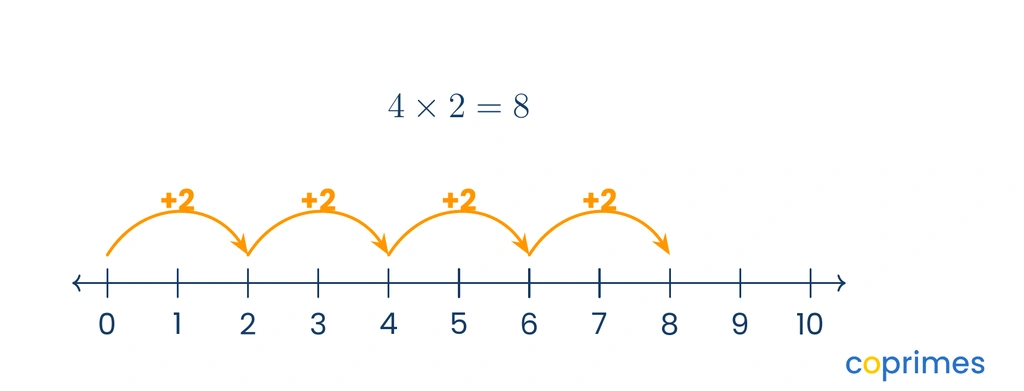 A number line from 0 to 10. Four consecutive forward jumps of 2 units are shown, landing on 8. The equation 4 times 2 equals 8 is written above.
