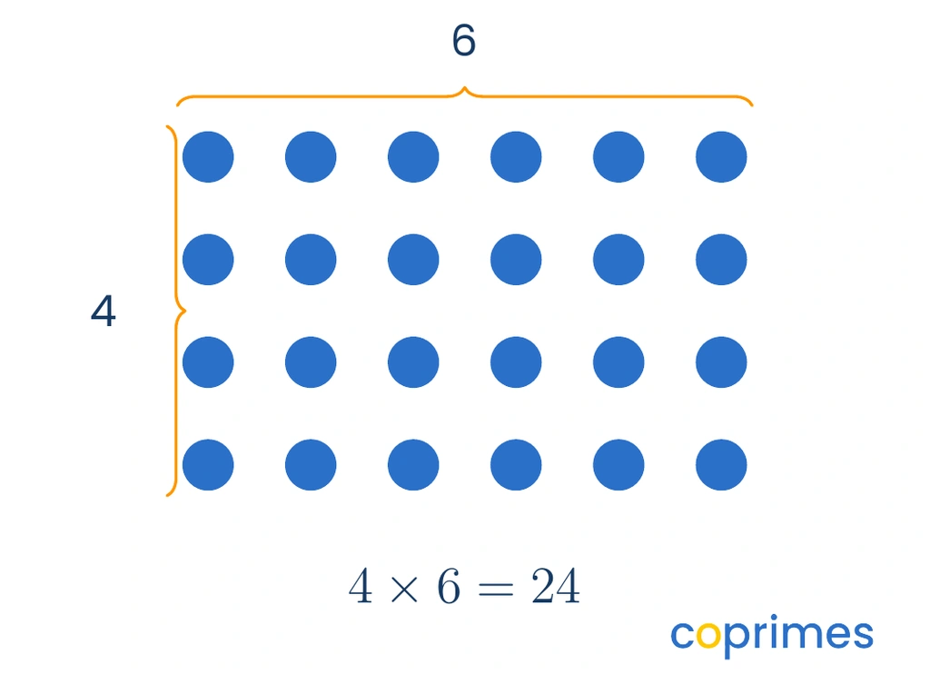 An array of dots with 4 rows and 6 columns. The side is labeled 4 and the top is labeled 6. The equation 4 times 6 equals 24 is written below.