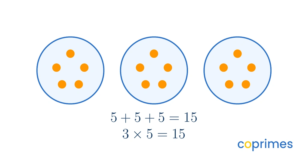 Three circles each contain five dots. Below them is the repeated addition 5 plus 5 plus 5 equals 15, and the multiplication 3 times 5 equals 15.