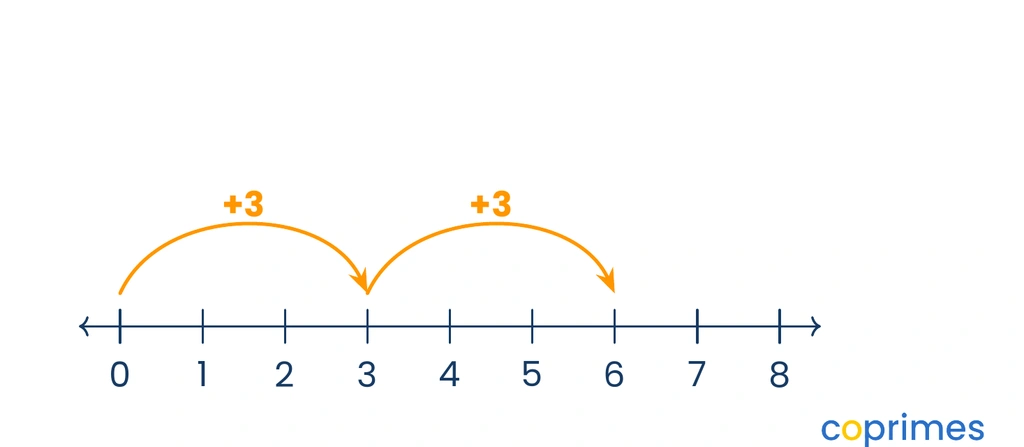 A number line from 0 to 8 showing two forward jumps of 3 units, landing on 6.