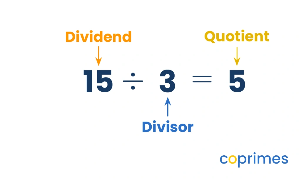 The division equation 15 divided by 3 equals 5, with 15 labeled as the dividend, 3 labeled as the divisor, and 5 labeled as the quotient.