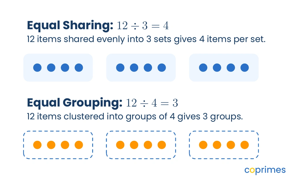 Two models showing 12 divided by 3. The equal sharing model distributes 12 dots evenly into 3 groups. The equal grouping model clusters 12 dots into groups of 4.