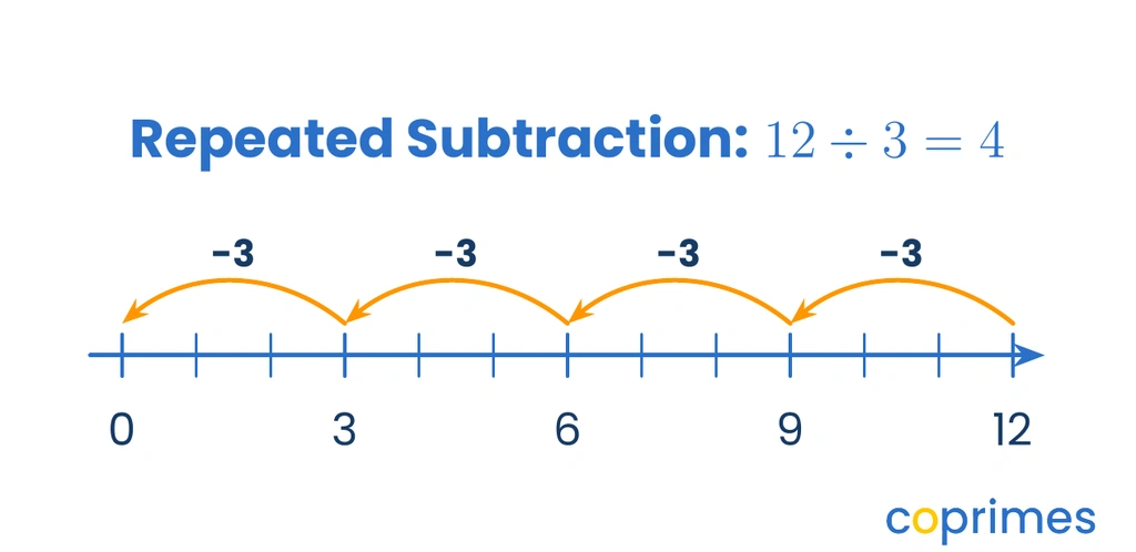 A number line from 0 to 12 showing four jumps of negative 3, ending at 0, demonstrating that 12 divided by 3 equals 4.