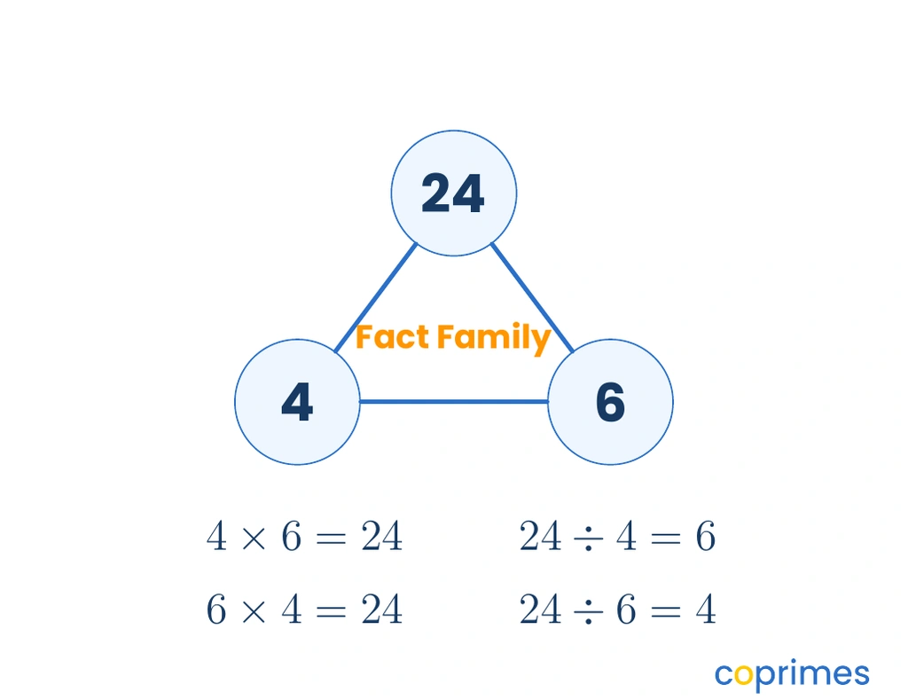 A diagram connecting the numbers 4, 6, and 24 to show two multiplication equations and two division equations forming a fact family.