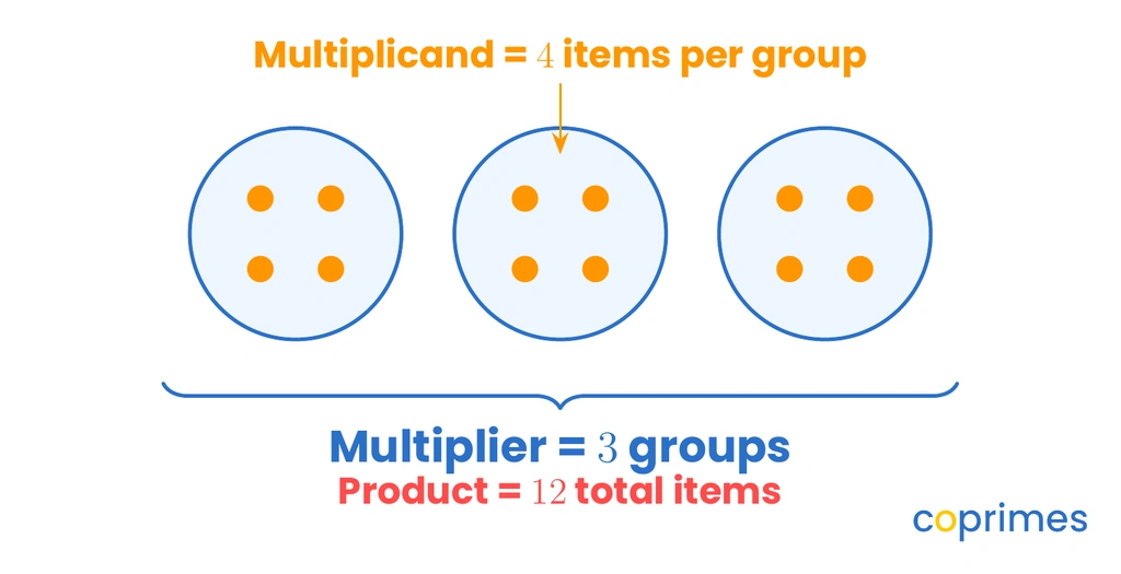 Three circles each containing four dots. A brace labels the 3 groups as the multiplier, while the 4 items per group are labeled as the multiplicand. The total 12 items represent the product.