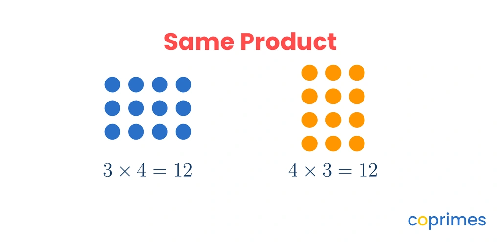 Two arrays side-by-side. The first has 3 rows and 4 columns, totaling 12 items. The second has 4 rows and 3 columns, also totaling 12 items. Both give the same product.