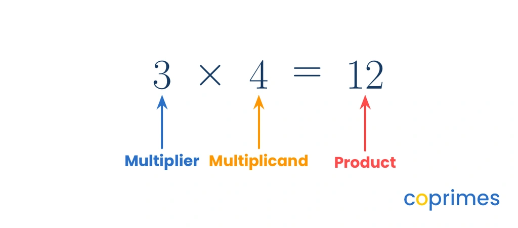 A multiplication equation shows 3 times 4 equals 12. Arrows label the 3 as the multiplier, the 4 as the multiplicand, and the 12 as the product.