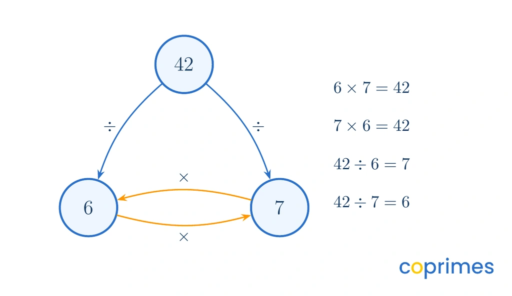 A fact family triangle with 42 at the top, and 6 and 7 at the bottom corners. Arrows indicate that 6 times 7 equals 42, 7 times 6 equals 42, 42 divided by 6 equals 7, and 42 divided by 7 equals 6.
