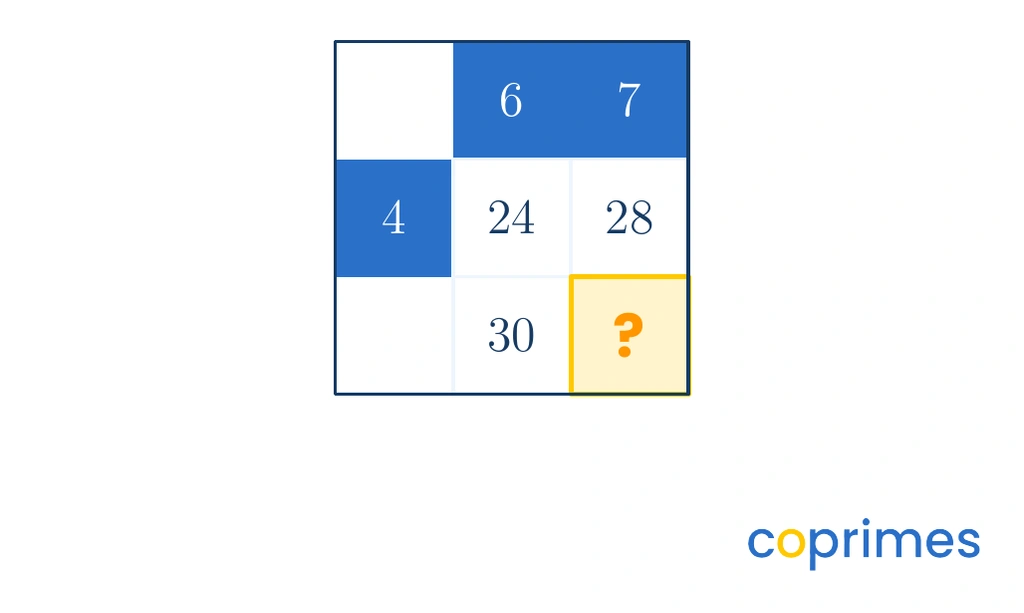 A small times table grid showing rows 4 and 5, and columns 6 and 7. The cell at row 4, column 6 is 24. Row 4, column 7 is 28. Row 5, column 6 is 30. The cell at row 5, column 7 is marked with a question mark.