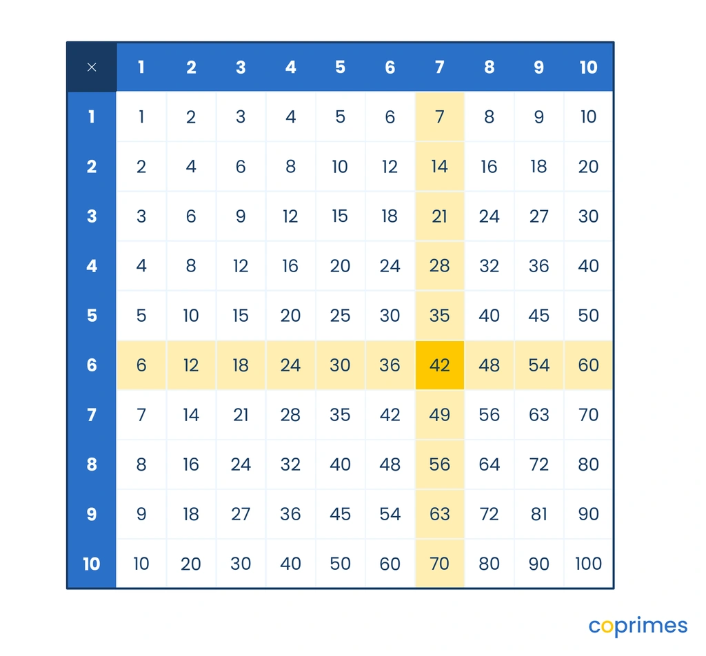 A ten by ten multiplication grid. Rows and columns are numbered 1 through 10. The intersection of row 6 and column 7 is highlighted to show the product 42.