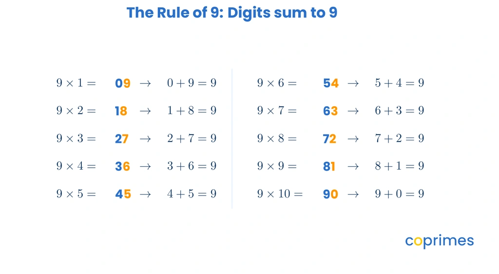 A chart showing the 9 times table facts from 1 to 10. For each fact, the sum of the digits in the product is shown to be exactly 9.