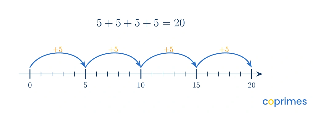 A number line from 0 to 20 showing four continuous jumps of 5, landing at 5, 10, 15, and 20.