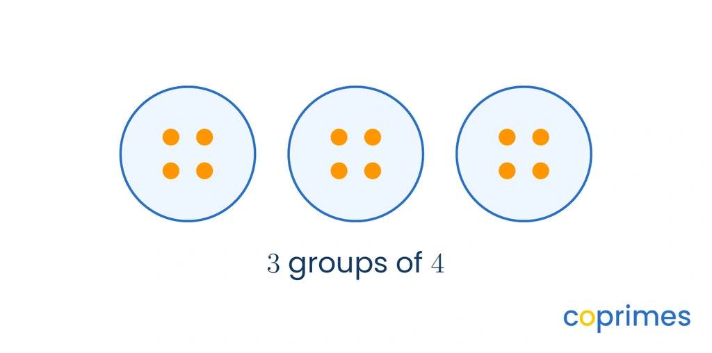 Three identical circles. Inside each circle are four solid dots, representing three equal groups of four.