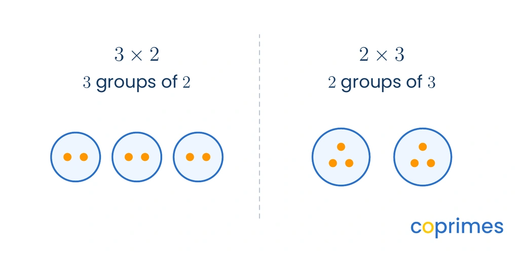 Two side-by-side models. On the left, 3 groups of 2 items. On the right, 2 groups of 3 items. Both total 6, but the groupings differ.