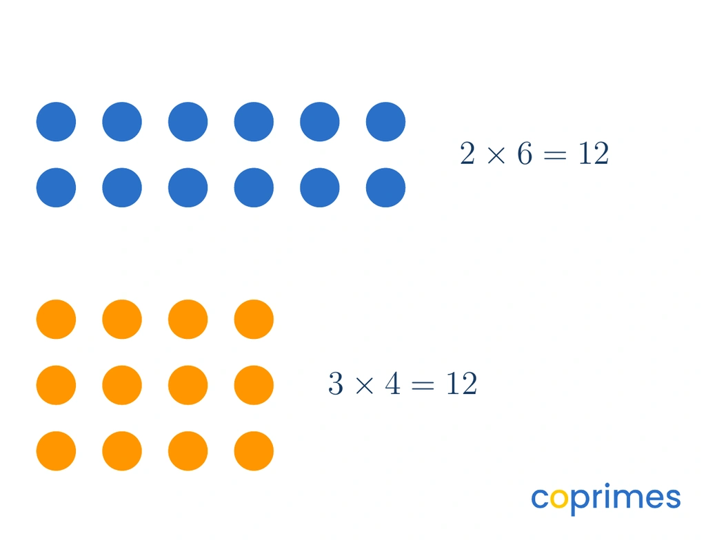 Two arrays built from 12 total items. The top array shows 2 rows of 6. The bottom array shows 3 rows of 4.