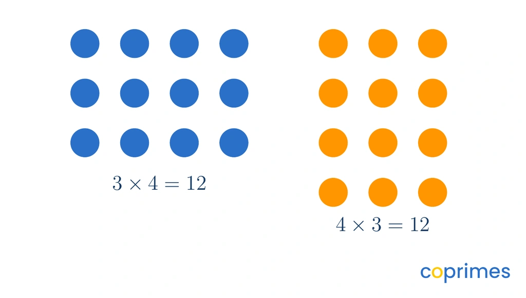 Two multiplication arrays side by side. The left array shows 3 rows of 4 for a total of 12. The right array shows 4 rows of 3 for a total of 12, demonstrating a turn-around fact.