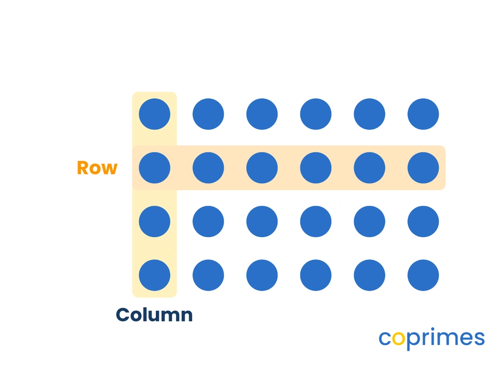 A multiplication array with 4 rows and 6 columns. The first horizontal row is highlighted in orange. The first vertical column is highlighted in yellow.