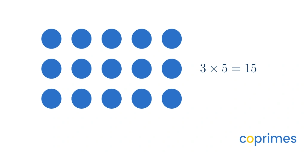 A regular multiplication array consisting of 15 identical circles arranged evenly into 3 horizontal rows and 5 vertical columns.