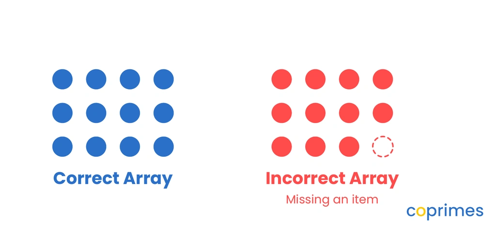 A comparison between a correct 3 by 4 rectangular array and an incorrect array that has an empty gap missing one item in the bottom right corner.