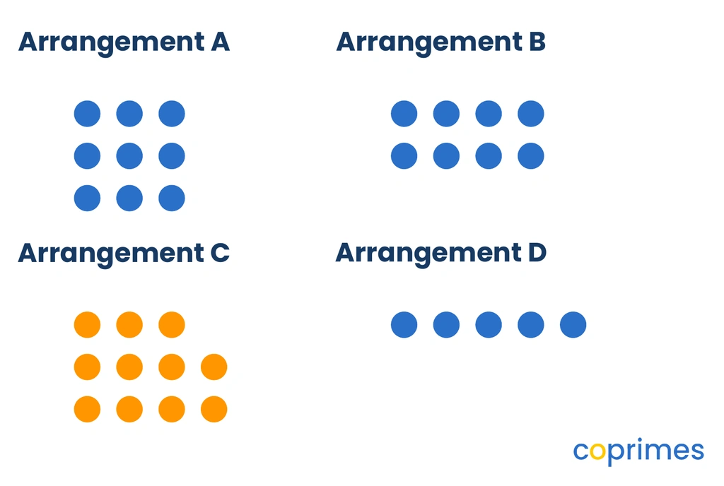 Four labeled groupings of circles. Arrangement A is a 3 by 3 square grid. Arrangement B is a 2 by 4 rectangular grid. Arrangement C is a 3 by 4 grid with one circle missing in the top right. Arrangement D is a 1 by 5 single row.