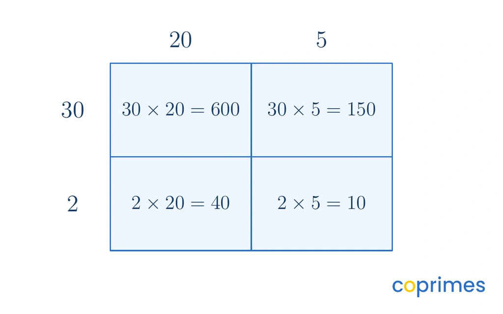 A 2-by-2 area model multiplying 25 by 32. The top is 20 and 5. The side is 30 and 2. The four partial products are 600, 150, 40, and 10.