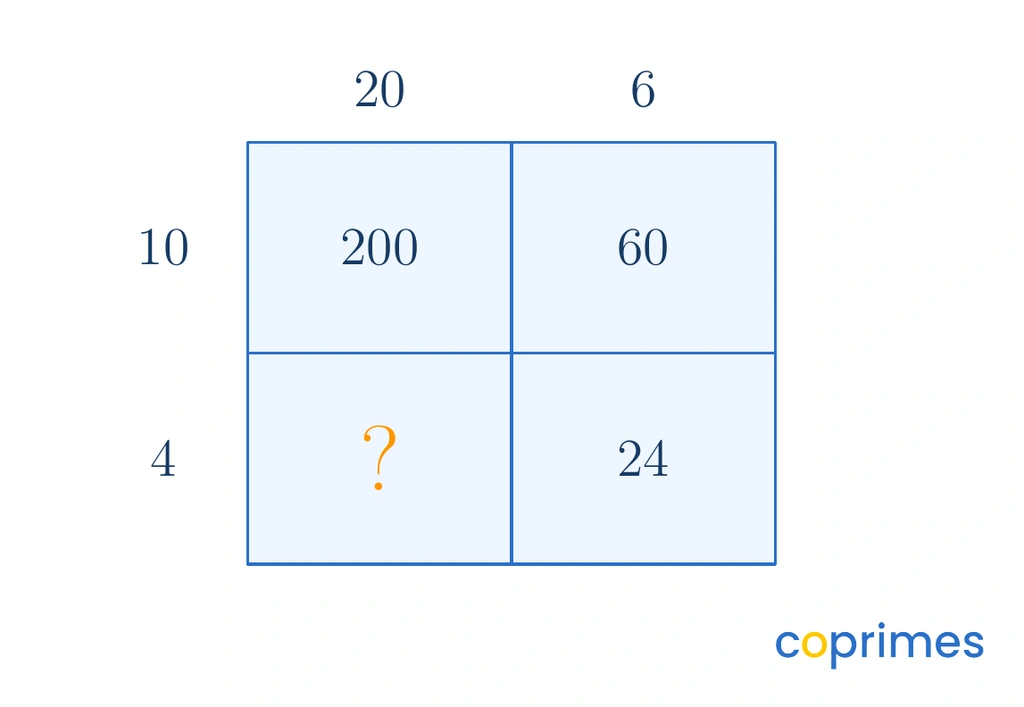 A 2-by-2 area model. Top labels are 20 and 6. Side labels are 10 and 4. Three boxes are filled with 200, 60, and 24. One box is marked with a question mark.