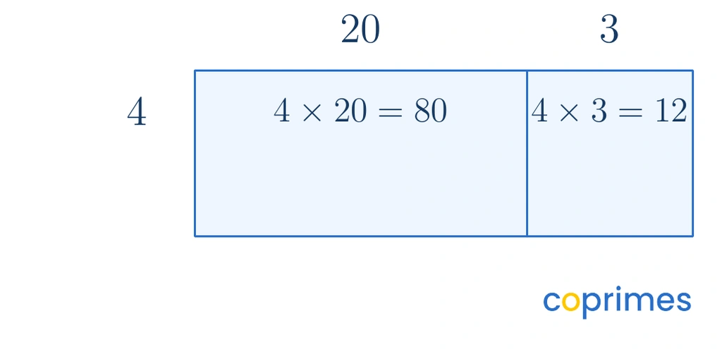 A rectangular area model showing 4 multiplied by 23. The top is split into 20 and 3. The side is 4. The inside areas show 80 and 12.