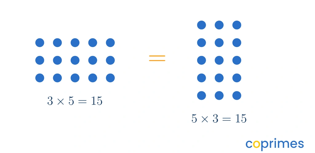Two arrays of blue dots. The first has 3 rows of 5 dots. The second has 5 rows of 3 dots. Both total 15 dots.