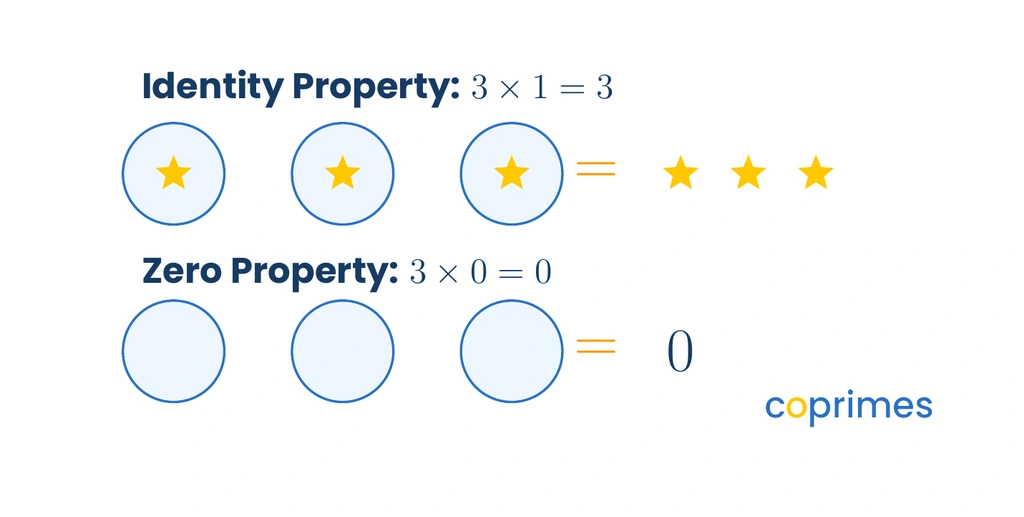 Three groups of one star equals three stars, demonstrating the identity property. Three groups of zero stars equals zero stars, demonstrating the zero property.