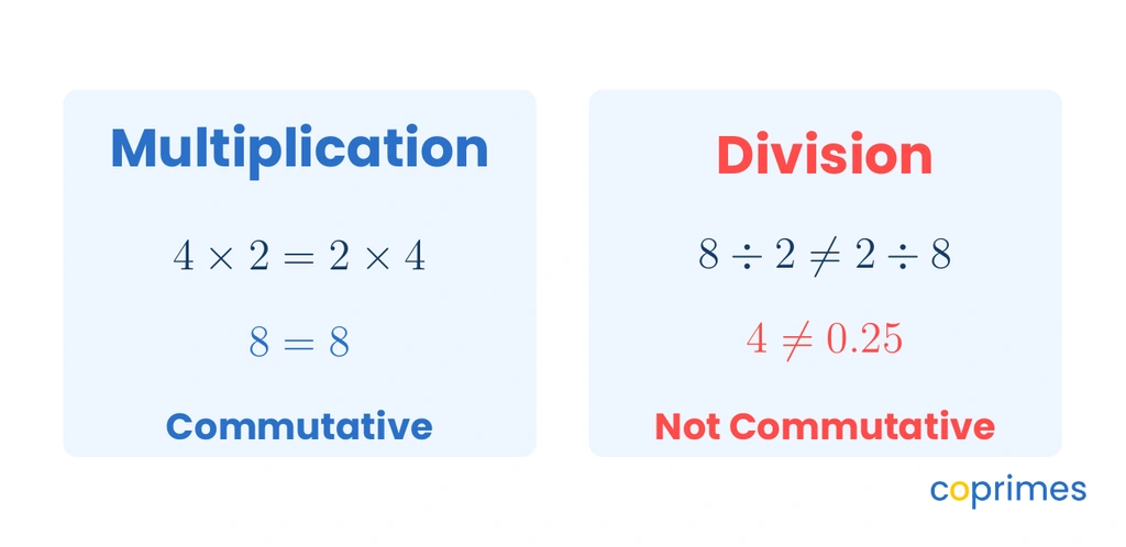 A comparison showing that multiplication is commutative with 4 times 2 equaling 2 times 4, but division is not commutative, as 8 divided by 2 is not equal to 2 divided by 8.