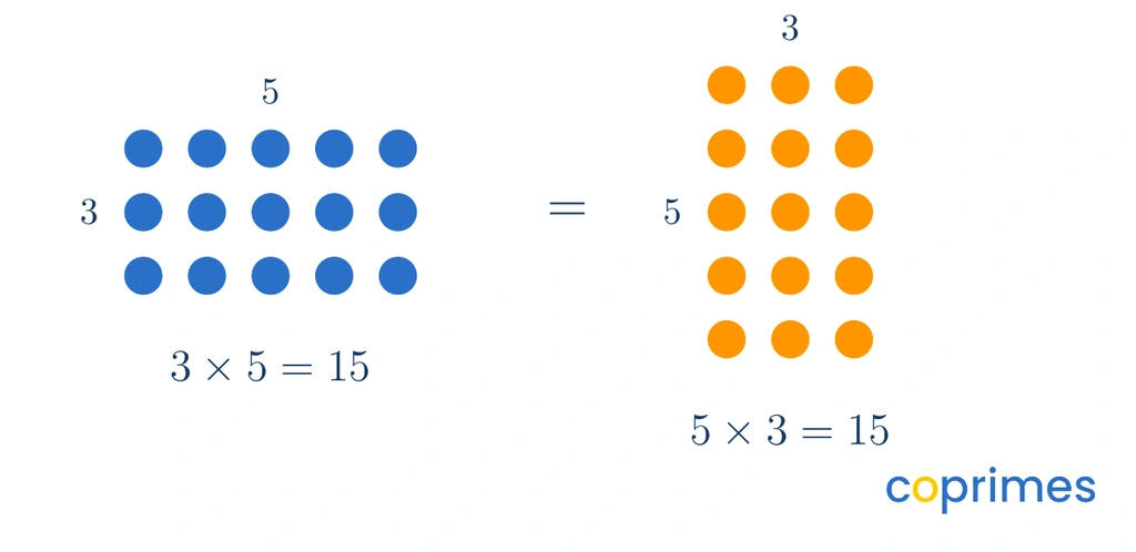 Two dot arrays demonstrating the commutative property. The first array has 3 rows of 5 blue dots, equaling 15. The second array has 5 rows of 3 orange dots, also equaling 15.