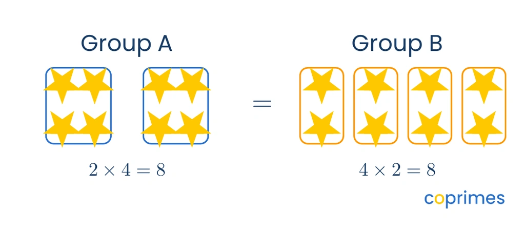 A visual showing two equal groupings. Group A has 2 rectangles, each containing 4 stars. Group B has 4 rectangles, each containing 2 stars. Both groups total 8 stars.