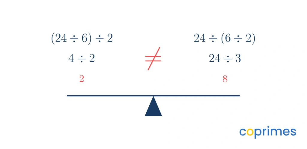 A scale unbalanced. The left side calculates 24 divided by 6, then divided by 2, resulting in 2. The right side calculates 24 divided by the group 6 divided by 2, resulting in 8. Since 2 does not equal 8, division is not associative.