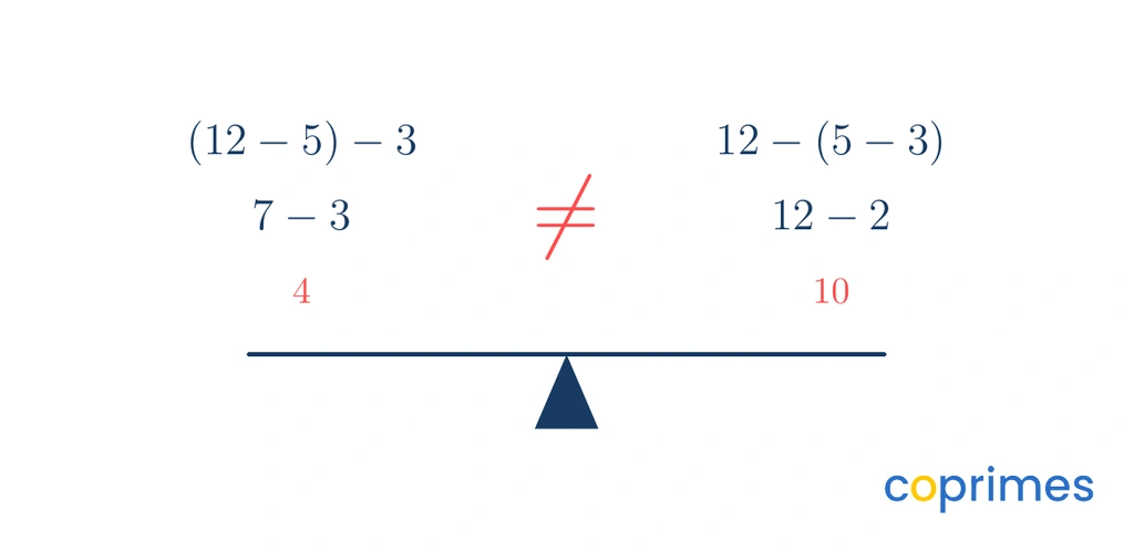A scale unbalanced. The left side calculates 12 minus 5, then minus 3, resulting in 4. The right side calculates 12 minus the group 5 minus 3, resulting in 10. Since 4 does not equal 10, subtraction is not associative.