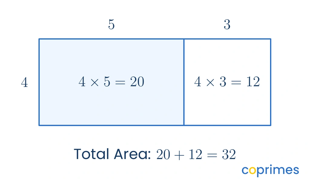 A rectangle of height 4 is split vertically into two sections of width 5 and 3. The left area is 20 and the right area is 12.