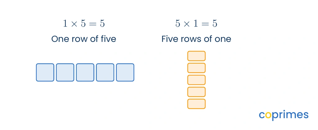 Two visual arrays comparing one group of five blocks and five groups of one block. Both arrays contain exactly five blocks total.