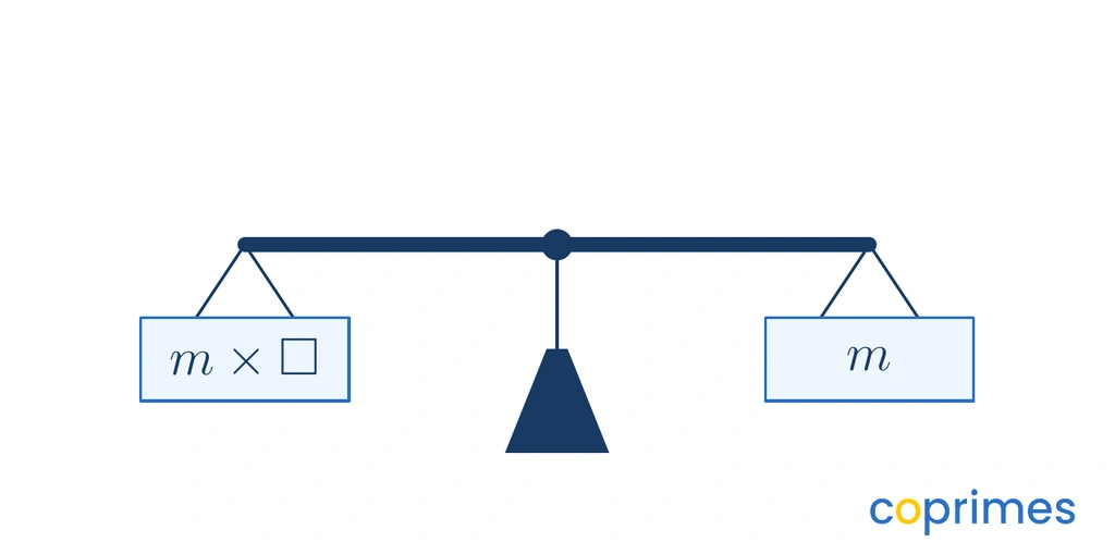 A balance scale with an expression on the left pan and a single variable on the right pan. The scale is perfectly balanced.