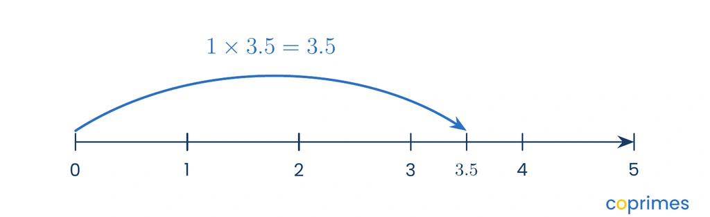 A number line showing a single jump from zero to three point five, demonstrating that one group of three point five equals three point five.