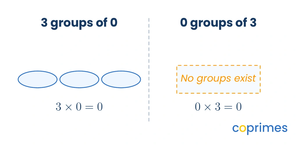 Two panels. The left shows 3 empty plates labeled 3 groups of 0. The right shows an empty dashed box labeled 0 groups of 3.