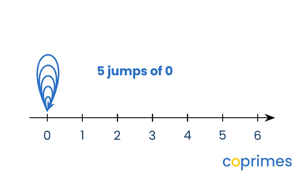 A number line from 0 to 6 with five curved jump arrows. Each arrow starts at 0 and lands back on 0.
