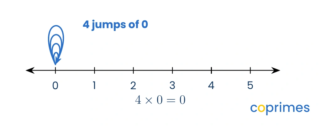 A number line from 0 to 5 showing four jumps of 0. Four arrows start at 0 and land exactly on 0, leaving the final position at 0.